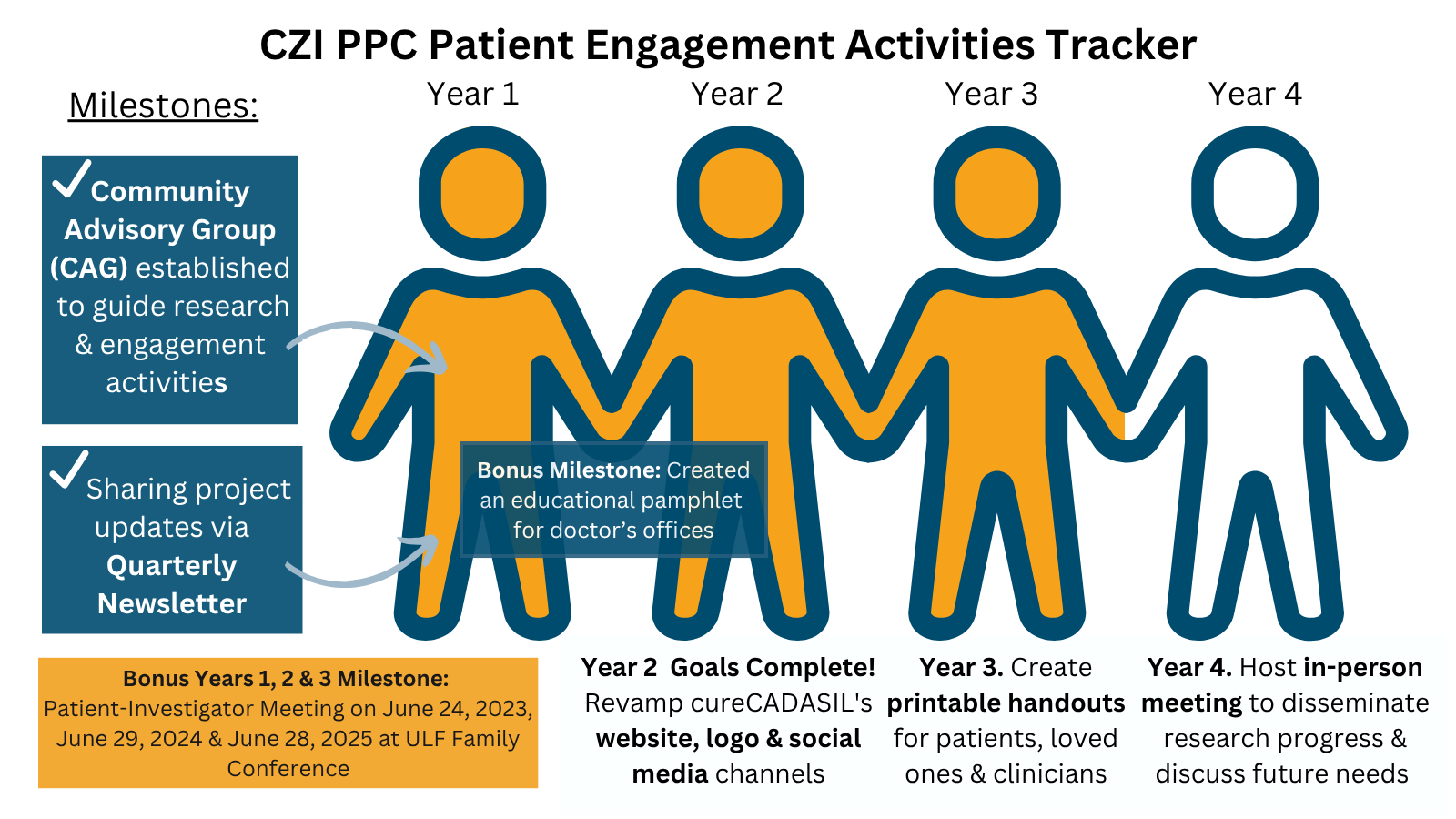 CZI PPC Patient Engagement Activities Tracker