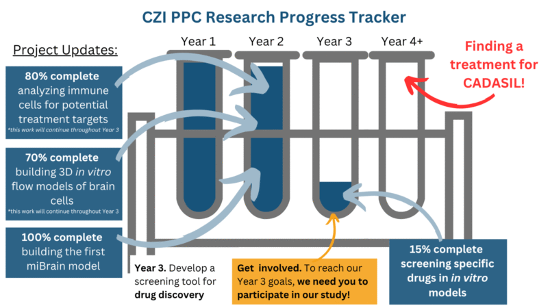 CZI PPC Research Progress Tracker
